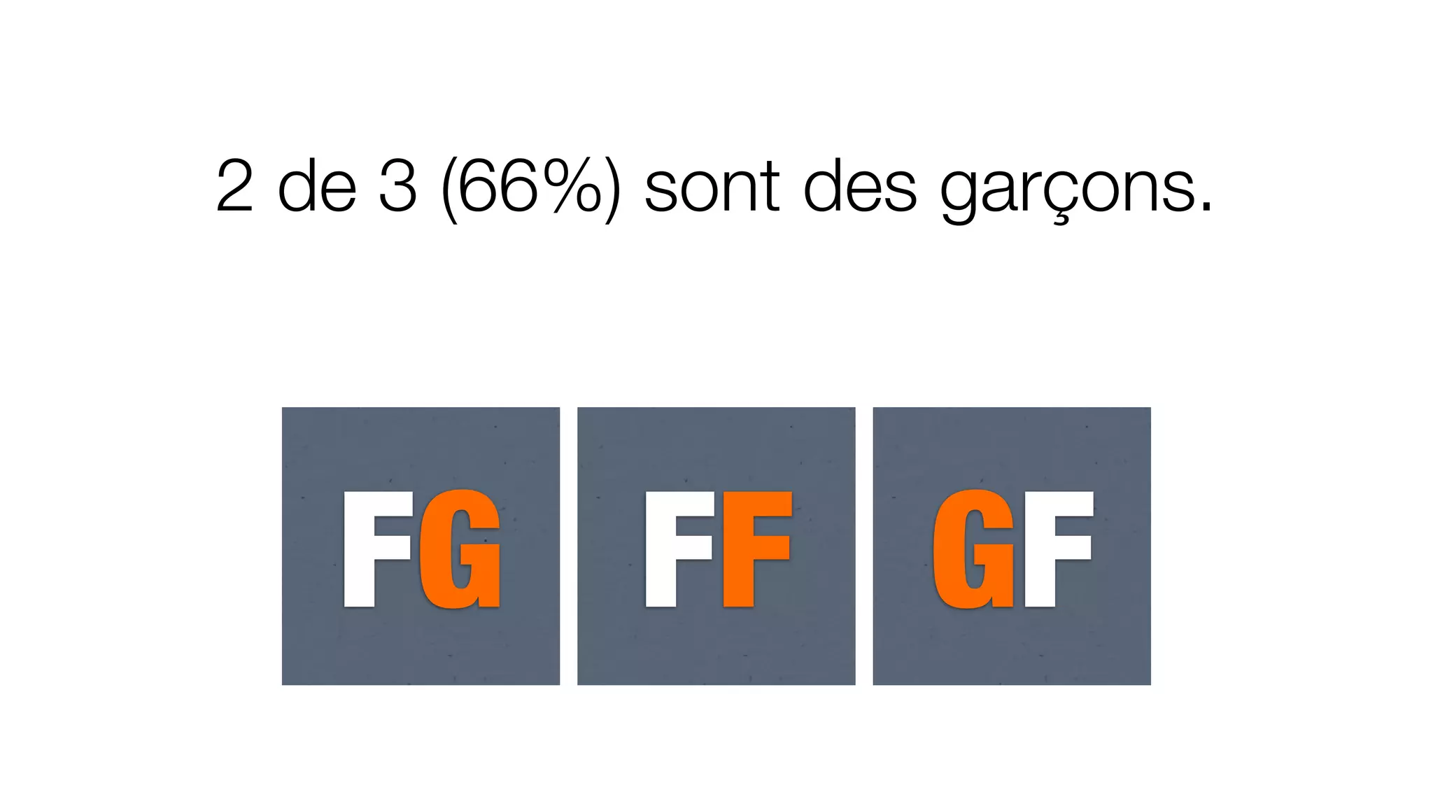 2 de 3 (66%) sont des garçons.
FG FF GF
 