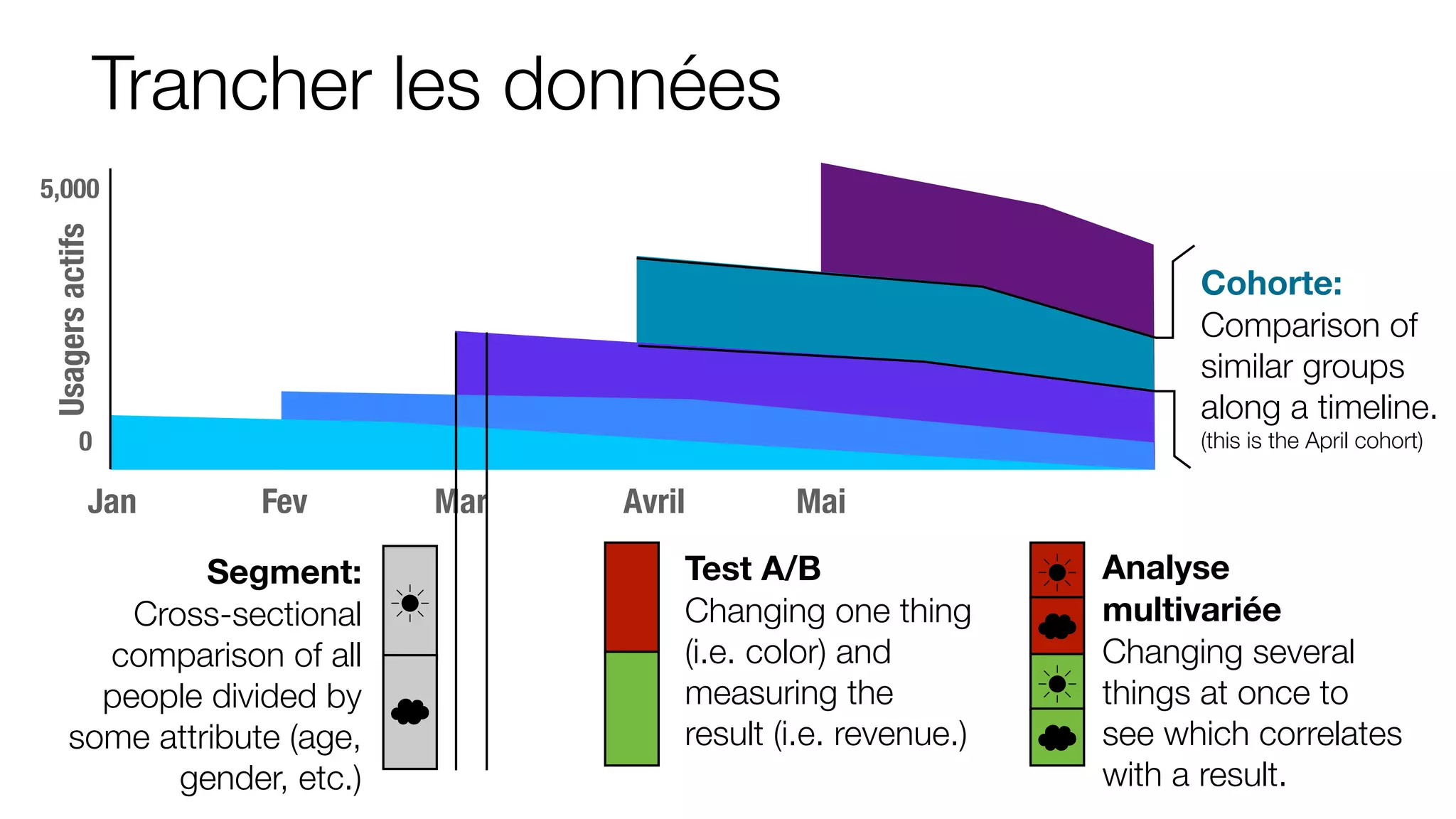 MaiAvrilMarFev
Trancher les données
Jan
0
5,000
Usagersactifs
Cohorte:
Comparison of
similar groups
along a timeline.
(this is the April cohort)
Test A/B
Changing one thing
(i.e. color) and
measuring the
result (i.e. revenue.)
Analyse
multivariée
Changing several
things at once to
see which correlates
with a result.
☀
☁
☀
☁
Segment:
Cross-sectional
comparison of all
people divided by
some attribute (age,
gender, etc.)
☀
☁
 