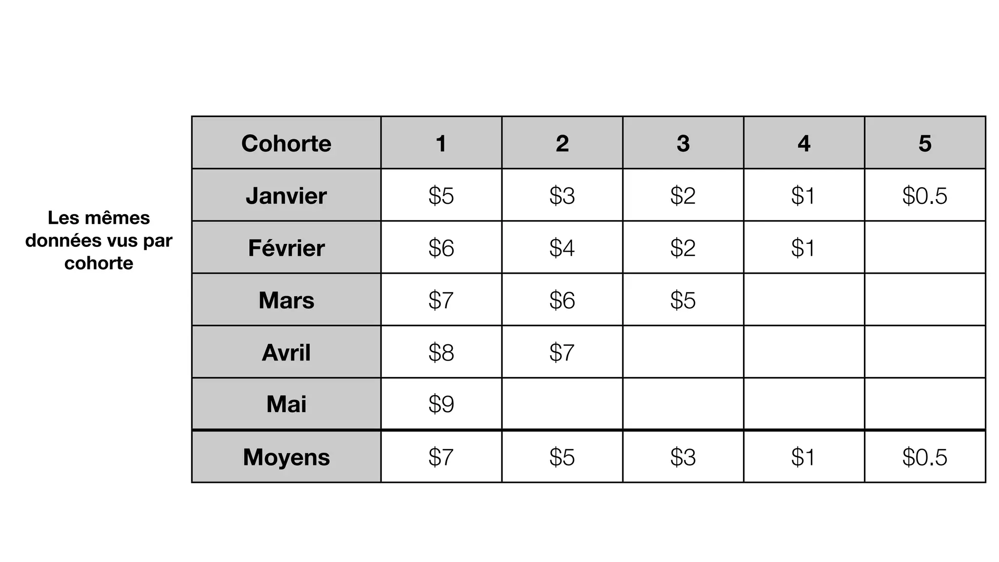 Cohorte 1 2 3 4 5
Janvier
Février
Mars
Avril
Mai
Moyens
$5 $3 $2 $1 $0.5
$6 $4 $2 $1  
$7 $6 $5    
$8 $7      
$9        
$7 $5 $3 $1 $0.5
Les mêmes
données vus par
cohorte
 