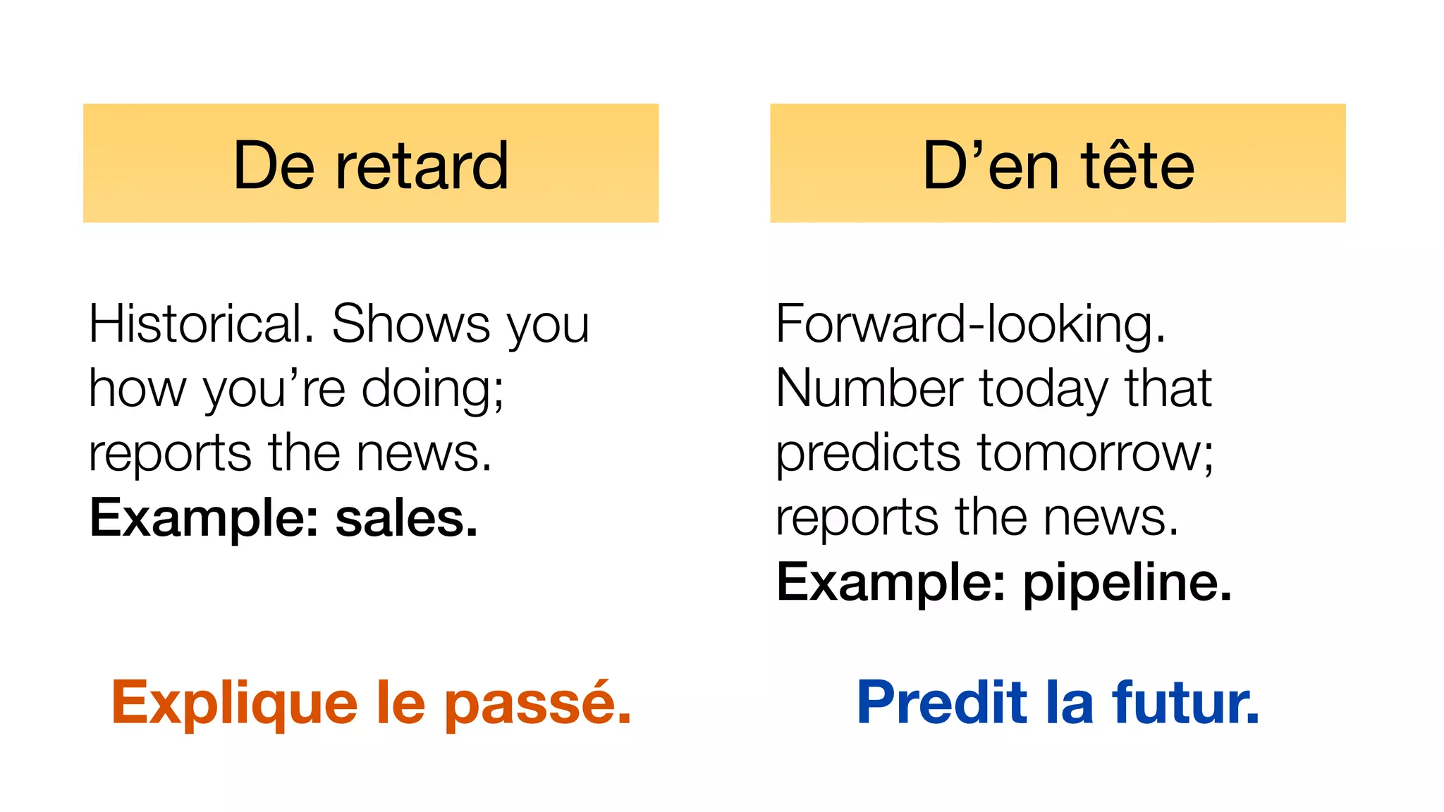 De retard
Historical. Shows you
how you’re doing;
reports the news.
Example: sales.
Explique le passé.
D’en tête
Forward-looking.
Number today that
predicts tomorrow;
reports the news.
Example: pipeline.
Predit la futur.
 