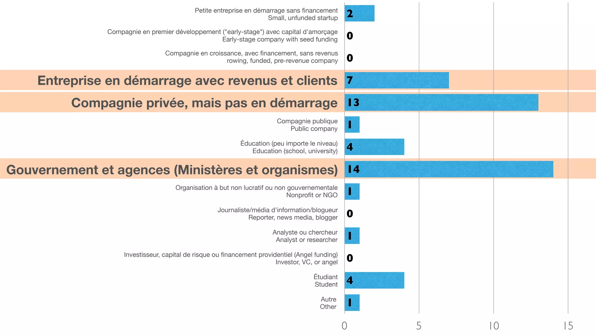 0 5 10 15
1
4
0
1
0
1
14
4
1
13
7
0
0
2Petite entreprise en démarrage sans ﬁnancement
Small, unfunded startup
Compagnie en premier développement ("early-stage") avec capital d'amorçage
Early-stage company with seed funding
Compagnie en croissance, avec ﬁnancement, sans revenus
rowing, funded, pre-revenue company
Entreprise en démarrage avec revenus et clients
Compagnie privée, mais pas en démarrage
Compagnie publique
Public company
Éducation (peu importe le niveau)
Education (school, university)
Gouvernement et agences (Ministères et organismes)
Organisation à but non lucratif ou non gouvernementale
Nonproﬁt or NGO
Journaliste/média d'information/blogueur
Reporter, news media, blogger
Analyste ou chercheur
Analyst or researcher
Investisseur, capital de risque ou ﬁnancement providentiel (Angel funding)
Investor, VC, or angel
Étudiant
Student
Autre
Other
 