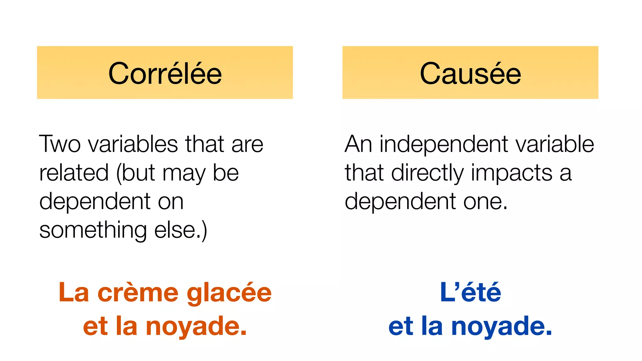 Corrélée
Two variables that are
related (but may be
dependent on
something else.)
La crème glacée
et la noyade.
Causée
An independent variable
that directly impacts a
dependent one.
L’été
et la noyade.
 