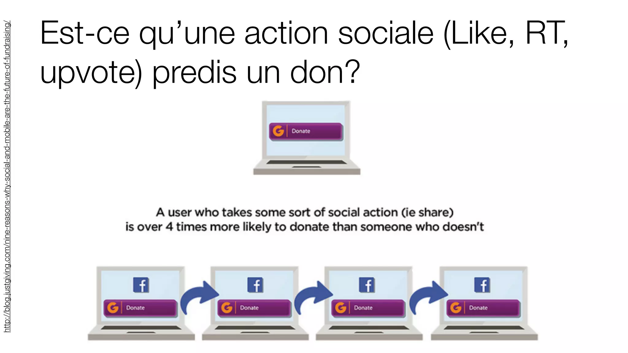 Est-ce qu’une action sociale (Like, RT,
upvote) predis un don?
http://blog.justgiving.com/nine-reasons-why-social-and-mobile-are-the-future-of-fundraising/
 