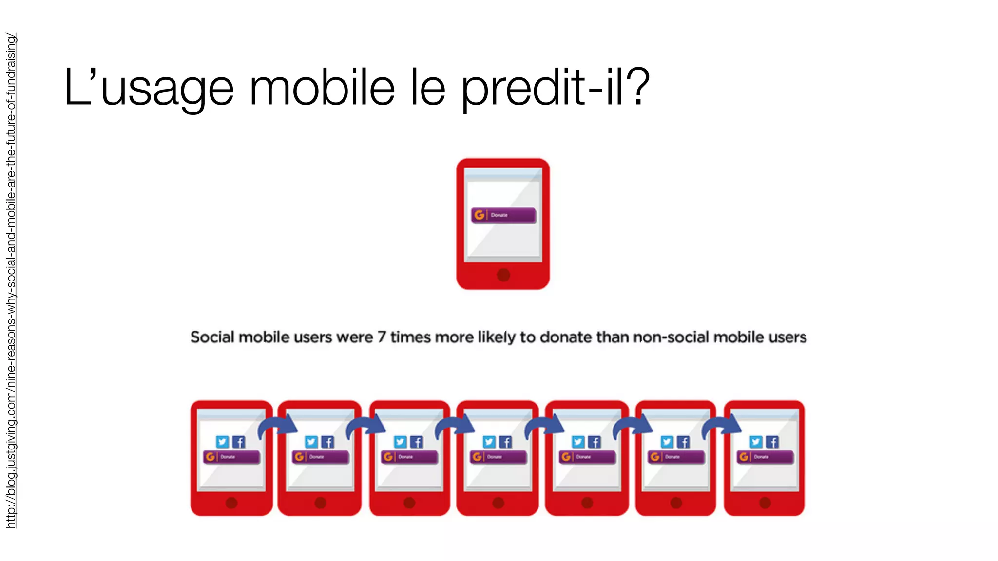 L’usage mobile le predit-il?
http://blog.justgiving.com/nine-reasons-why-social-and-mobile-are-the-future-of-fundraising/
 