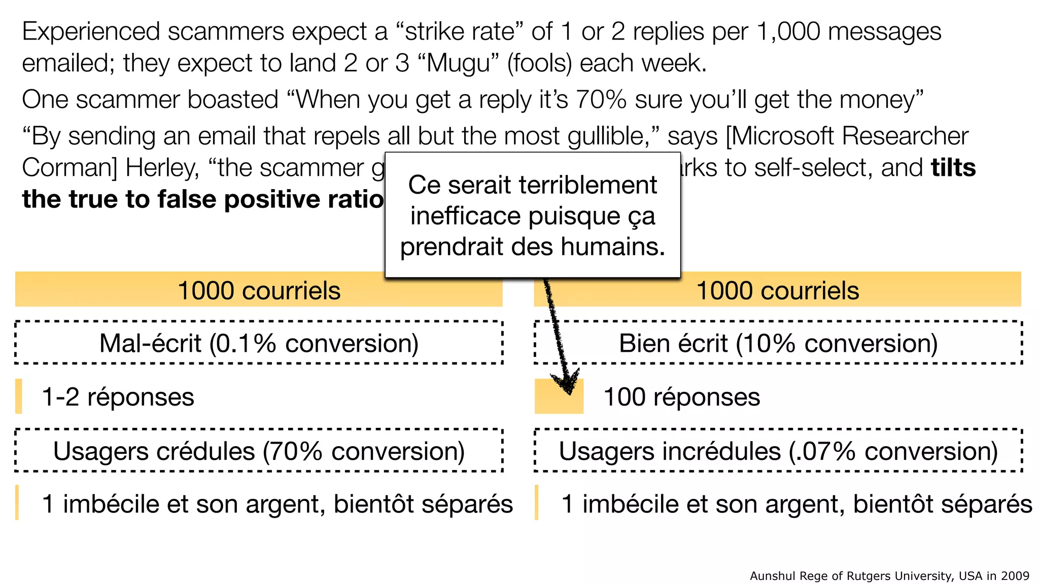 Aunshul Rege of Rutgers University, USA in 2009
Experienced scammers expect a “strike rate” of 1 or 2 replies per 1,000 messages
emailed; they expect to land 2 or 3 “Mugu” (fools) each week.
One scammer boasted “When you get a reply it’s 70% sure you’ll get the money”
“By sending an email that repels all but the most gullible,” says [Microsoft Researcher
Corman] Herley, “the scammer gets the most promising marks to self-select, and tilts
the true to false positive ratio in his favor.”
1000 courriels
1-2 réponses
1 imbécile et son argent, bientôt séparés
Mal-écrit (0.1% conversion)
Usagers crédules (70% conversion)
1000 courriels
100 réponses
1 imbécile et son argent, bientôt séparés
Bien écrit (10% conversion)
Usagers incrédules (.07% conversion)
Ce serait terriblement
ineﬃcace puisque ça
prendrait des humains.
 