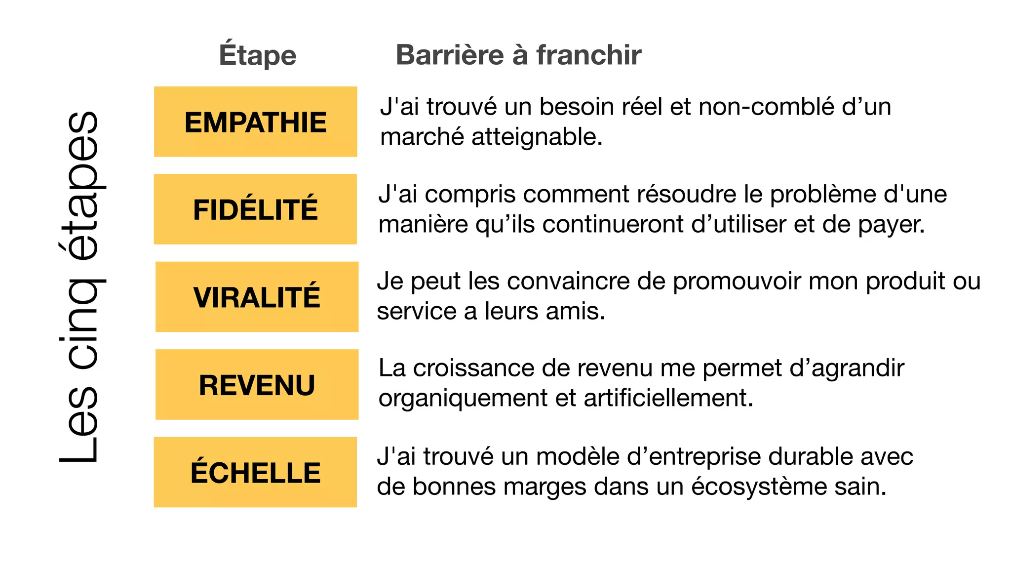 Étape
EMPATHIE
J'ai trouvé un besoin réel et non-comblé d’un
marché atteignable.
FIDÉLITÉ
J'ai compris comment résoudre le problème d'une
manière qu’ils continueront d’utiliser et de payer.
VIRALITÉ
Je peut les convaincre de promouvoir mon produit ou
service a leurs amis.
REVENU
La croissance de revenu me permet d’agrandir
organiquement et artiﬁciellement.
ÉCHELLE
J'ai trouvé un modèle d’entreprise durable avec
de bonnes marges dans un écosystème sain.
Barrière à franchir
Lescinqétapes
 