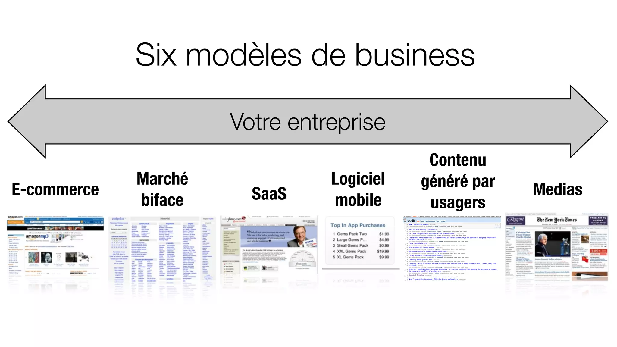 Six modèles de business
E-commerce SaaS Medias
Logiciel
mobile
Contenu
généré par
usagers
Marché
biface
Votre entreprise
 