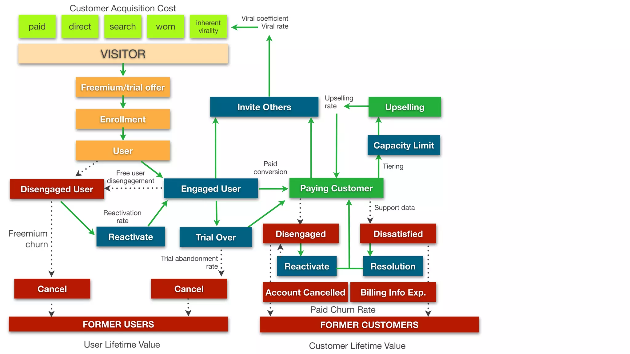 Customer Acquisition Cost
paid direct search wom
inherent
virality
VISITOR
Freemium/trial oﬀer
Enrollment
User
Disengaged User
Cancel
Freemium
churn
Engaged User
Free user
disengagement
Reactivate
Cancel
Trial abandonment
rate
Invite Others
Paying Customer
Reactivation
rate
Paid
conversion
FORMER USERS
User Lifetime Value
Reactivate
FORMER CUSTOMERS
Customer Lifetime Value
Viral coeﬃcient
Viral rate
Resolution
Support data
Account Cancelled Billing Info Exp.
Paid Churn Rate
Tiering
Capacity Limit
Upselling
rate Upselling
Disengaged DissatisﬁedTrial Over
 