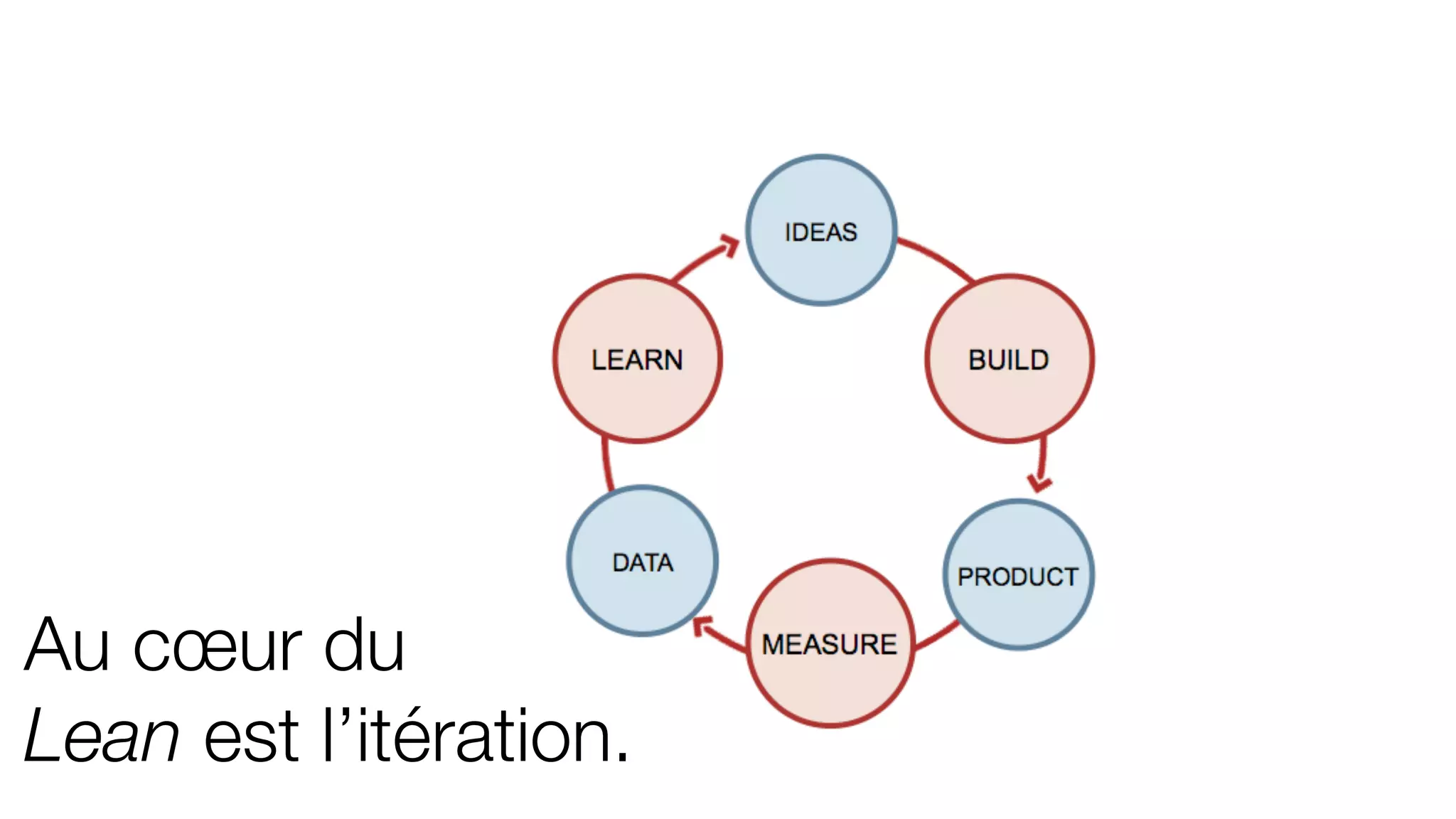 Au cœur du
Lean est l’itération.
 
