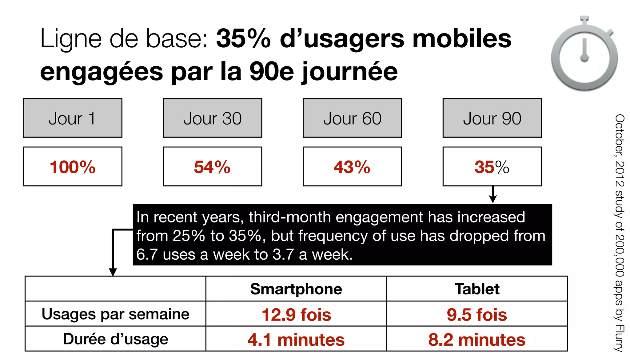 Ligne de base: 35% d’usagers mobiles
engagées par la 90e journée
Jour 1
100%
Jour 30
54%
Jour 60
43%
Jour 90
35%
October,2012studyof200,000appsbyFlurry
Smartphone Tablet
Usages par semaine 12.9 fois 9.5 fois
Durée d’usage 4.1 minutes 8.2 minutes
In recent years, third-month engagement has increased
from 25% to 35%, but frequency of use has dropped from
6.7 uses a week to 3.7 a week.
 