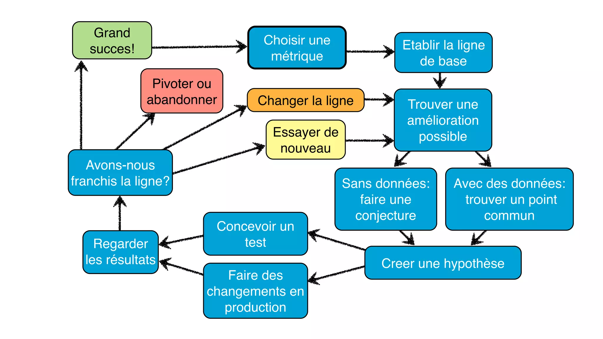 Changer la ligne
Pivoter ou
abandonner
Essayer de
nouveau
Grand
succes!
Avons-nous
franchis la ligne?
Regarder
les résultats
Faire des
changements en
production
Concevoir un
test
Creer une hypothèse
Avec des données:
trouver un point
commun
Sans données:
faire une
conjecture
Trouver une
amélioration
possible
Etablir la ligne
de base
Choisir une
métrique
 
