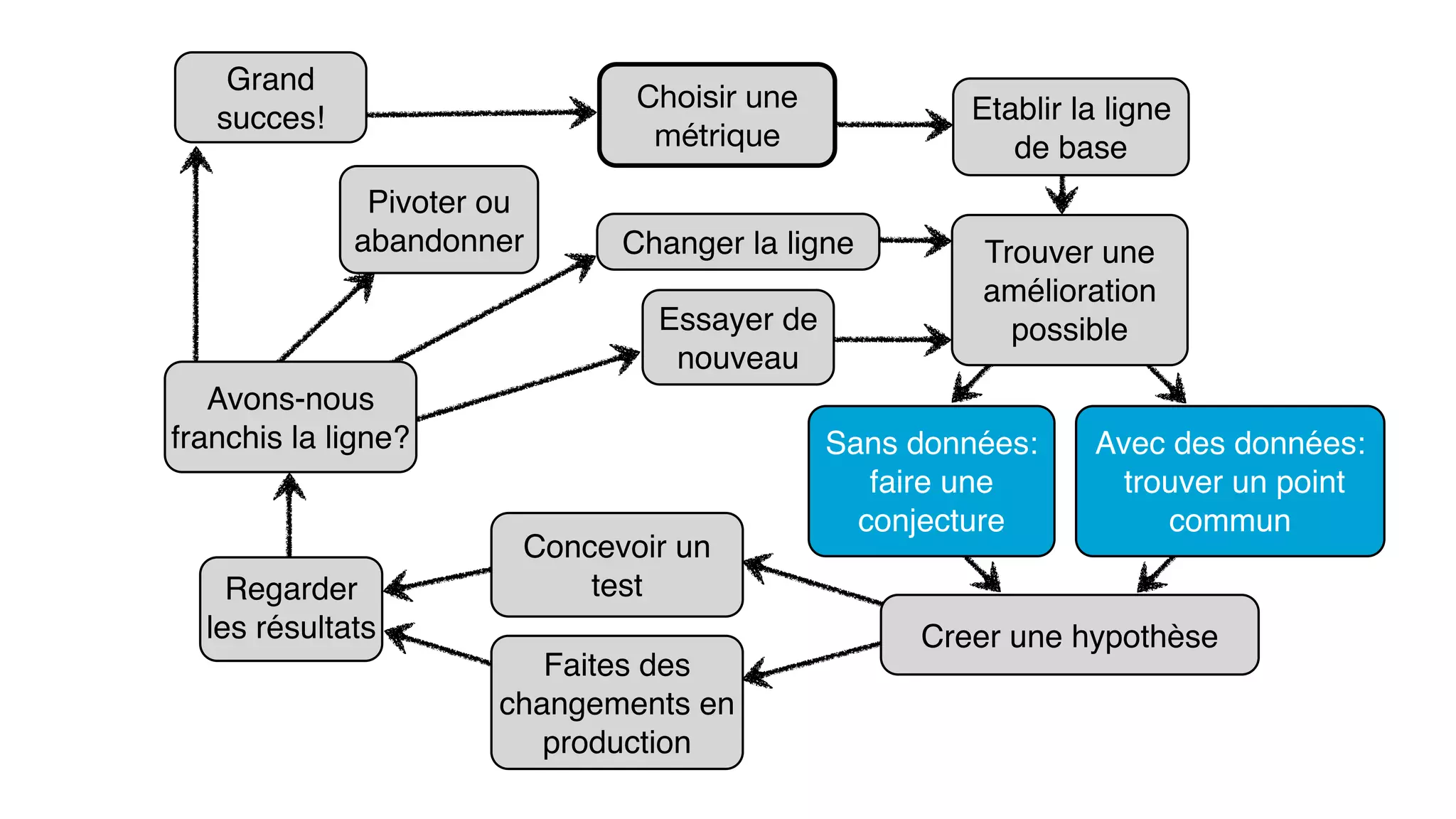 Changer la ligne
Pivoter ou
abandonner
Essayer de
nouveau
Grand
succes!
Avons-nous
franchis la ligne?
Regarder
les résultats
Faites des
changements en
production
Concevoir un
test
Creer une hypothèse
Avec des données:
trouver un point
commun
Sans données:
faire une
conjecture
Trouver une
amélioration
possible
Etablir la ligne
de base
Choisir une
métrique
 