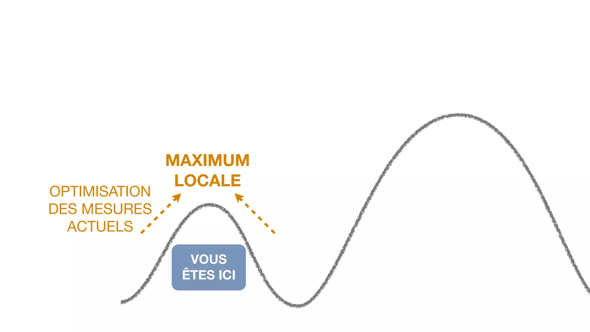 VOUS
ÊTES ICI
MAXIMUM
LOCALE
OPTIMISATION
DES MESURES
ACTUELS
 
