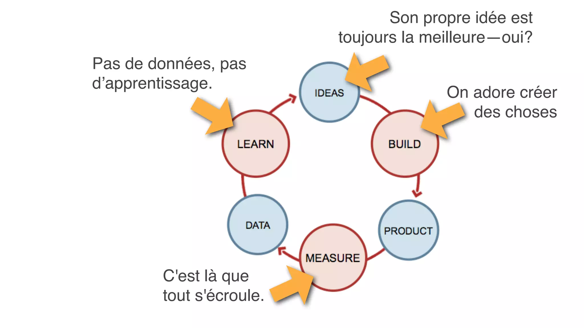 Son propre idée est
toujours la meilleure—oui?
On adore créer
des choses
C'est là que
tout s'écroule.
Pas de données, pas
d’apprentissage.
 
