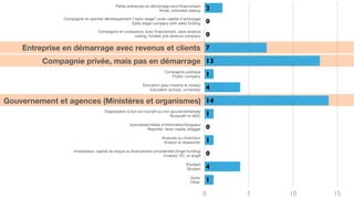 0 5 10 15
1
4
0
1
0
1
14
4
1
13
7
0
0
2Petite entreprise en démarrage sans ﬁnancement
Small, unfunded startup
Compagnie en premier développement ("early-stage") avec capital d'amorçage
Early-stage company with seed funding
Compagnie en croissance, avec ﬁnancement, sans revenus
rowing, funded, pre-revenue company
Entreprise en démarrage avec revenus et clients
Compagnie privée, mais pas en démarrage
Compagnie publique
Public company
Éducation (peu importe le niveau)
Education (school, university)
Gouvernement et agences (Ministères et organismes)
Organisation à but non lucratif ou non gouvernementale
Nonproﬁt or NGO
Journaliste/média d'information/blogueur
Reporter, news media, blogger
Analyste ou chercheur
Analyst or researcher
Investisseur, capital de risque ou ﬁnancement providentiel (Angel funding)
Investor, VC, or angel
Étudiant
Student
Autre
Other
 