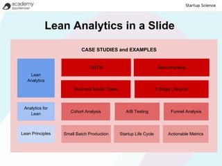 Lean Analytics in a Slide
                          CASE STUDIES and EXAMPLES


                              OMTM                                  Benchmarking
    Lean
   Analytics
                       Business Model Types                        5 Stage Lifecycle



 Analytics for
                     Cohort Analysis             A/B Testing               Funnel Analysis
    Lean



Lean Principles   Small Batch Production      Startup Life Cycle         Actionable Metrics
 