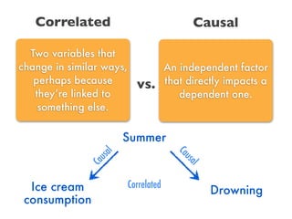 Summer
Ice cream
consumption
Drowning
Correlated
Causal
Causal
Two variables that
change in similar ways,
perhaps because
...
