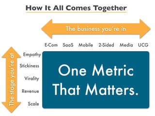 One Metric
That Matters.
How It All Comes Together
The business you’re in
E-Com SaaS Mobile 2-Sided Media UCG
Empathy
Stic...