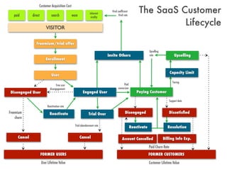 The SaaS Customer
Lifecycle
Customer Acquisition Cost
paid direct search wom
inherent
virality
VISITOR
Freemium/trial offe...