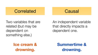Correlated
Two variables that are
related (but may be
dependent on
something else.)

Ice cream &
drowning.

Causal
An inde...