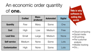 An economic order quantity
of one.
Crafted

Massproduced

Automated

Digital

Quantity

Few

Many

Some

One

Cost

High

...