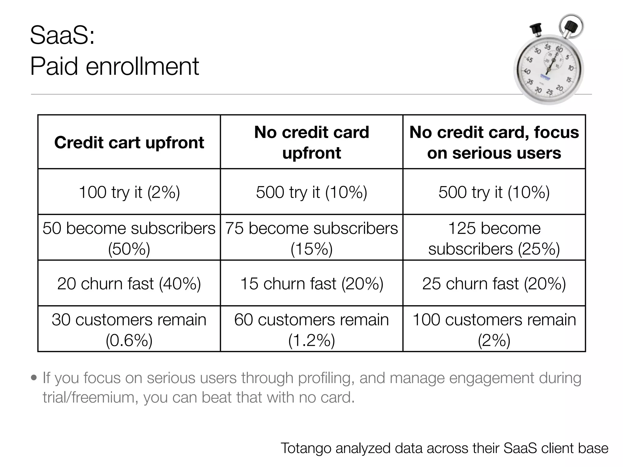 SaaS:
Paid enrollment

                               No credit card         No credit card, focus
   Credit cart upfront
                                  upfront              on serious users

      100 try it (2%)          500 try it (10%)            500 try it (10%)

 50 become subscribers 75 become subscribers               125 become
        (50%)                 (15%)                      subscribers (25%)

   20 churn fast (40%)       15 churn fast (20%)        25 churn fast (20%)

   30 customers remain      60 customers remain        100 customers remain
          (0.6%)                   (1.2%)                      (2%)

• If you focus on serious users through proﬁling, and manage engagement during
  trial/freemium, you can beat that with no card.


                                   Totango analyzed data across their SaaS client base
 