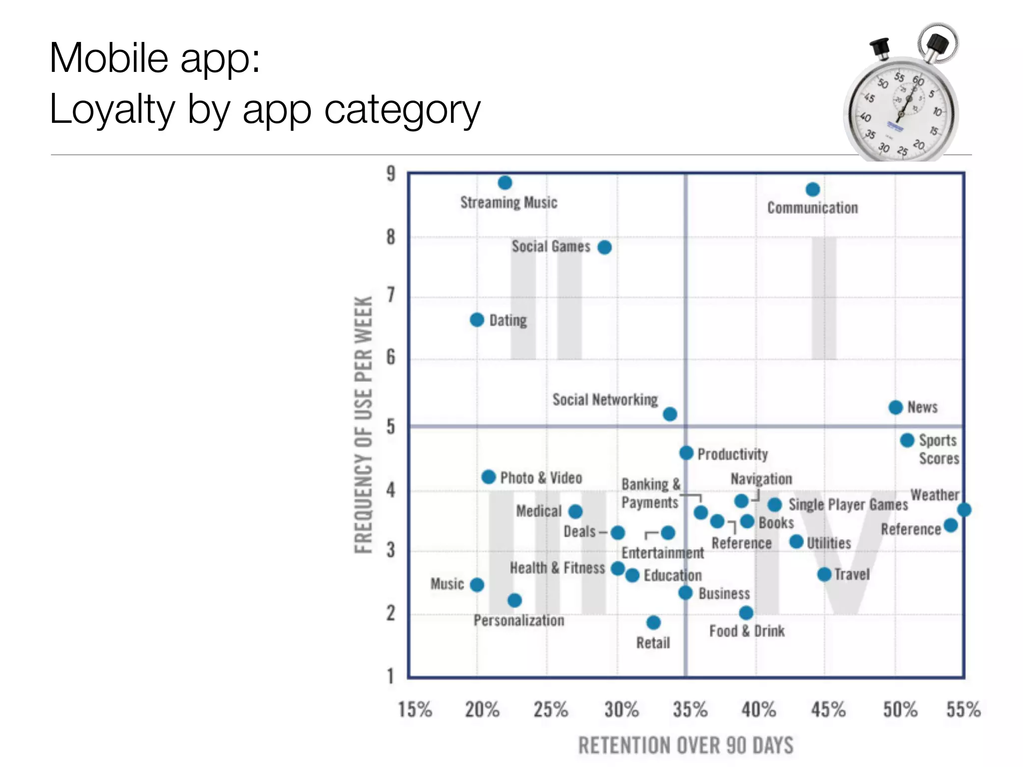 Mobile app:
Loyalty by app category
 