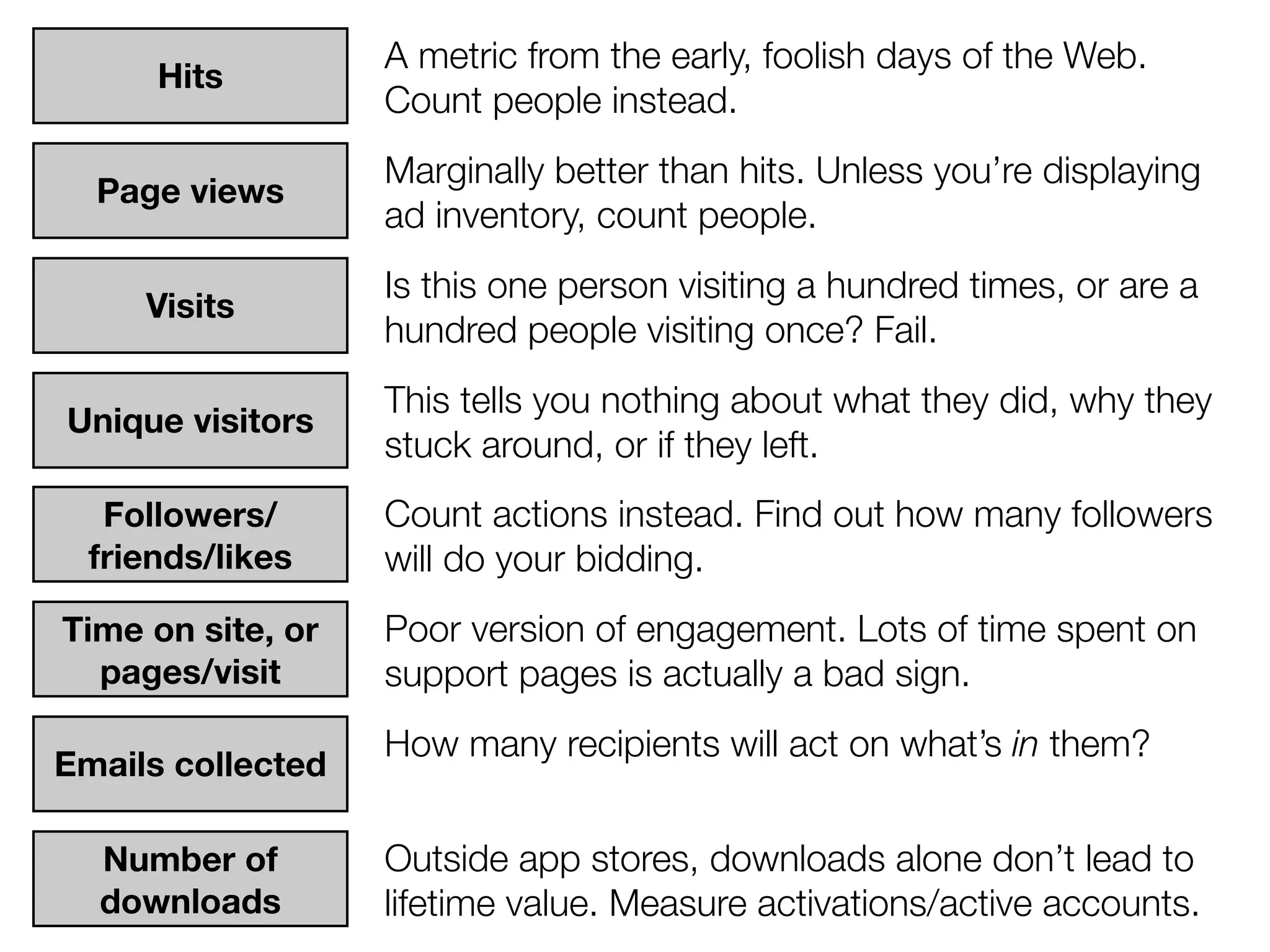 A metric from the early, foolish days of the Web.
      Hits
                   Count people instead.
                   Marginally better than hits. Unless you’re displaying
  Page views
                   ad inventory, count people.
                   Is this one person visiting a hundred times, or are a
     Visits
                   hundred people visiting once? Fail.
                   This tells you nothing about what they did, why they
Unique visitors
                   stuck around, or if they left.
   Followers/      Count actions instead. Find out how many followers
  friends/likes    will do your bidding.
Time on site, or   Poor version of engagement. Lots of time spent on
  pages/visit      support pages is actually a bad sign.
                   How many recipients will act on what’s in them?
Emails collected

  Number of        Outside app stores, downloads alone don’t lead to
  downloads        lifetime value. Measure activations/active accounts.
 