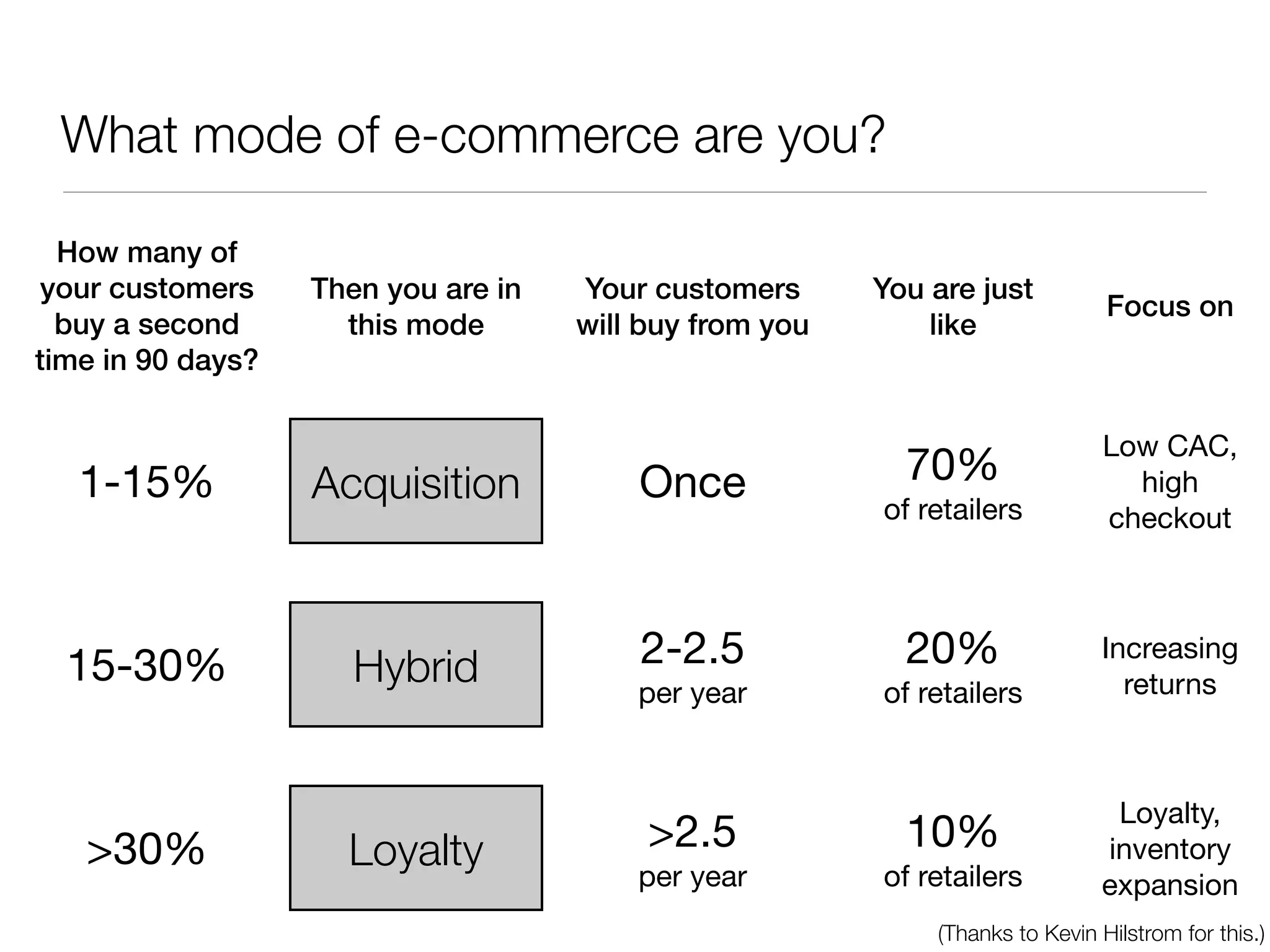 What mode of e-commerce are you?

  How many of
 your customers    Then you are in   Your customers      You are just
                                                                               Focus on
  buy a second       this mode       will buy from you       like
time in 90 days?

                                                                               Low CAC,
   1-15%           Acquisition           Once              70%                   high
                                                         of retailers          checkout




  15-30%              Hybrid             2-2.5             20%                 Increasing
                                         per year        of retailers            returns



                                                                                Loyalty,
   >30%              Loyalty              >2.5             10%                 inventory
                                         per year        of retailers          expansion
                                                             (Thanks to Kevin Hilstrom for this.)
 
