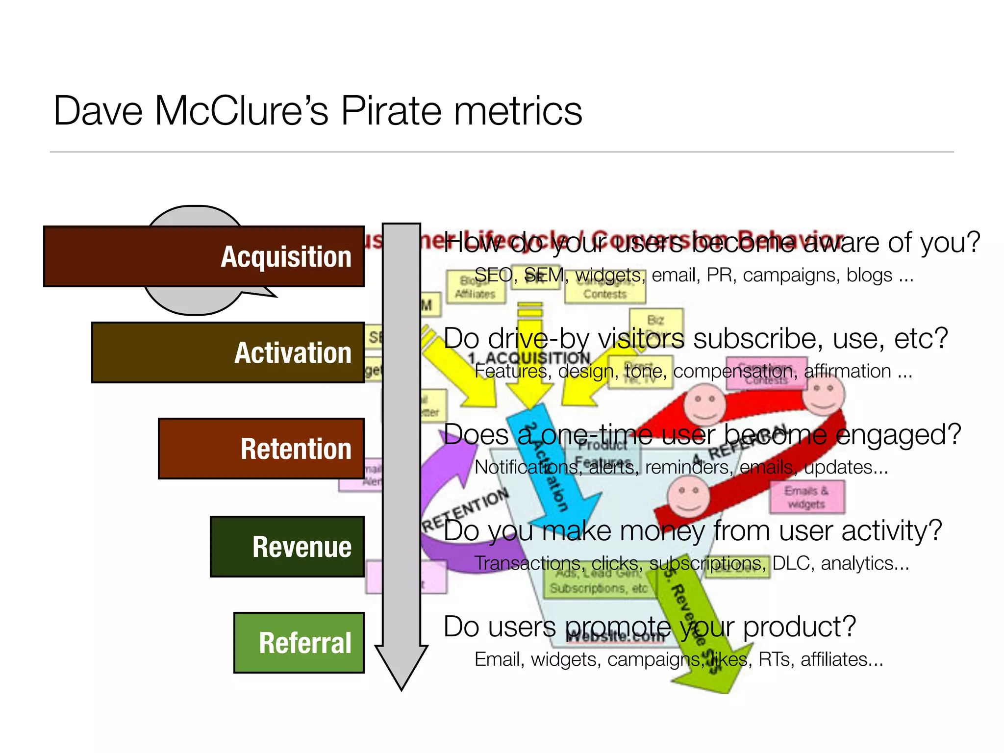 Dave McClure’s Pirate metrics


                           How do your users become aware of you?
          Acquisition
      AARRR
                             SEO, SEM, widgets, email, PR, campaigns, blogs ...


                           Do drive-by visitors subscribe, use, etc?
              Activation     Features, design, tone, compensation, afﬁrmation ...


                           Does a one-time user become engaged?
              Retention      Notiﬁcations, alerts, reminders, emails, updates...


                           Do you make money from user activity?
               Revenue       Transactions, clicks, subscriptions, DLC, analytics...


                           Do users promote your product?
                Referral     Email, widgets, campaigns, likes, RTs, afﬁliates...
 
