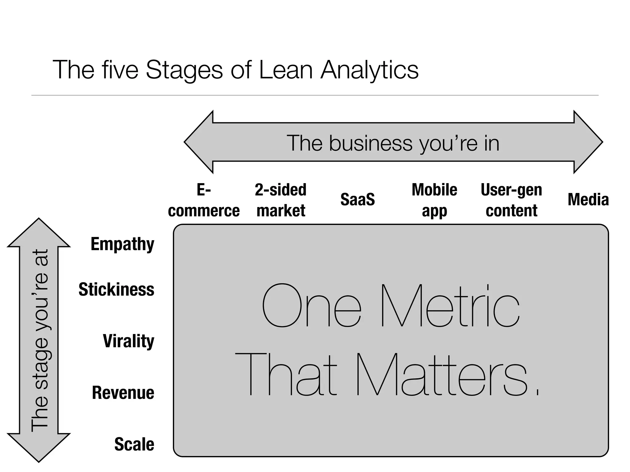 The ﬁve Stages of Lean Analytics

                                                   The business you’re in

                                         E-    2-sided          Mobile   User-gen
                                                         SaaS                       Media
                                      commerce market            app      content
                         Empathy
The stage you’re at




                                              One Metric
                        Stickiness

                           Virality

                         Revenue             That Matters.
                            Scale
 
