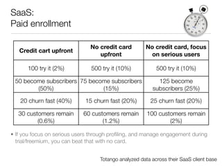 SaaS:
Paid enrollment

                               No credit card         No credit card, focus
   Credit cart upfront
...