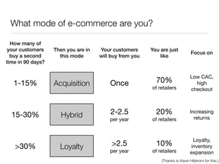 What mode of e-commerce are you?

  How many of
 your customers    Then you are in   Your customers      You are just
    ...