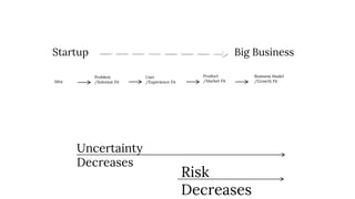Startup Big Business
Idea
Problem
/Solution Fit
User
/Experience Fit
Product
/Market Fit
Business Model
/Growth Fit
Uncertainty
Decreases
Risk
Decreases
 