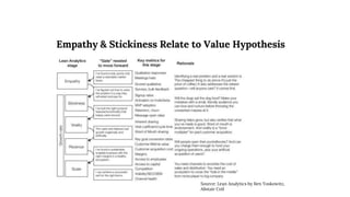 Empathy & Stickiness Relate to Value Hypothesis
Source: Lean Analytics by Ben Yoskowitz,
Alistair Coil
 