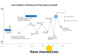 Hano JourneyLine
Hano.in
Online Tools
Ease Payment Collection in SMM,
Easy Photo management
Track Orders , Online + Offline
Slow Education
- FTU challenges
- Inventory – seems key
Hano Mobile App
May15 Jun 15Apr15Nov 14
- Marketplace &
Community
- Repeat purchase online, not first
- Brand important , artist centric
- Between Seller, Buyer side. Focus on Seller
Photo management
not key
Narrow segment –
Jewellery
Mar 15
Top pain point seem
getting new business
Behavior slow
Broaden segment
Jewellery
Offline
Not Useful
ArtIlaka – Unit of One
Crafters – US, Great VOC
All Online Sellers
Voice Of Customer
Jan 14
Lean Analytics will help you from lying to yourself.
 
