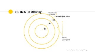 H1, H2 & H3 Offering
H1
H2
H3
Source Geoffrey Moore – Horizon Planning of offering
Uncertainty
increases
Lean
Analytics
Brand New Idea
 