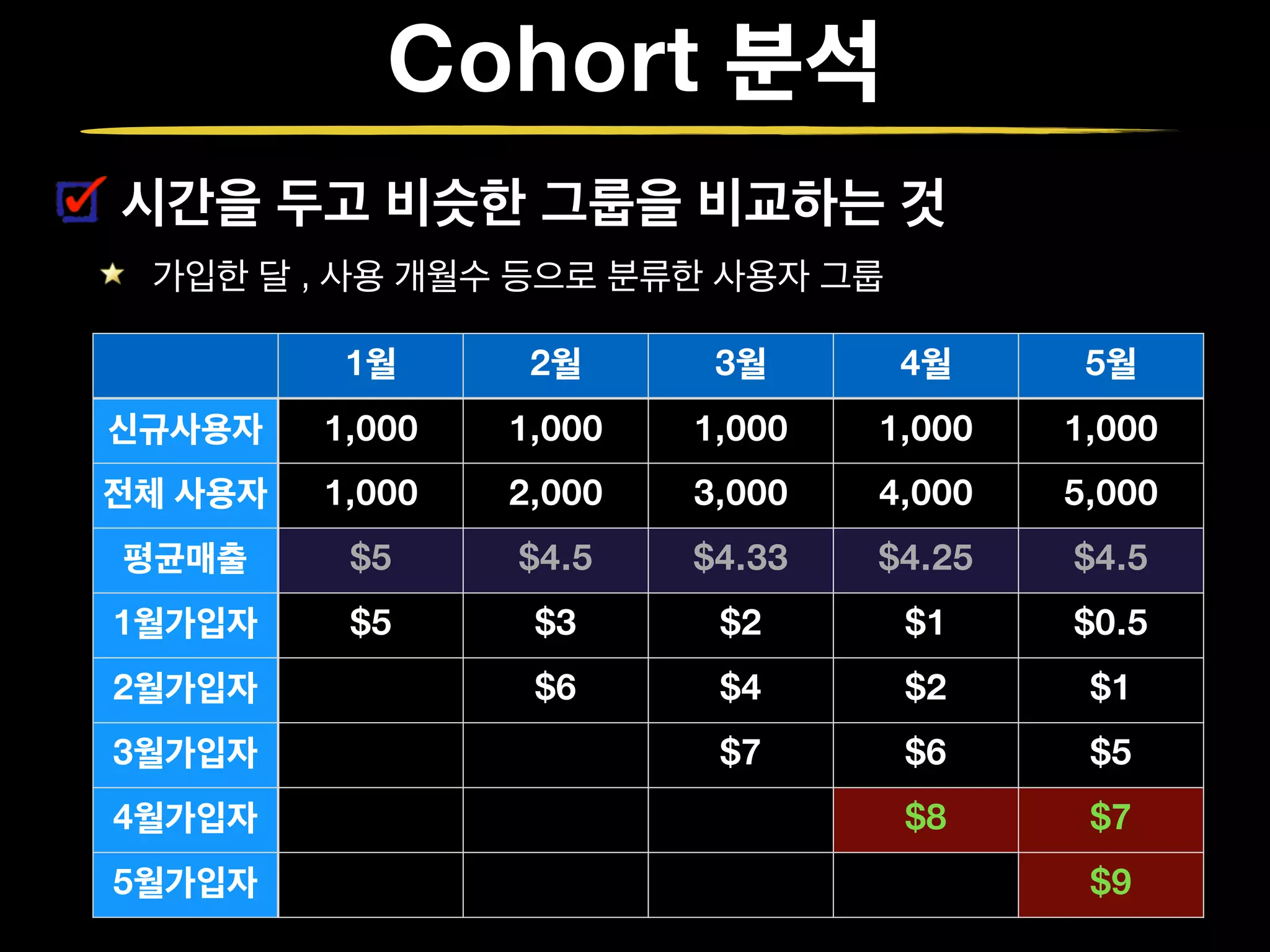 Cohort 분석
시간을 두고 비슷한 그룹을 비교하는 것
가입한 달 , 사용 개월수 등으로 분류한 사용자 그룹
1월 2월 3월 4월 5월
신규사용자 1,000 1,000 1,000 1,000 1,000
전체 사용자 1,000 2,000 3,000 4,000 5,000
평균매출 $5 $4.5 $4.33 $4.25 $4.5
1월가입자 $5 $3 $2 $1 $0.5
2월가입자 $6 $4 $2 $1
3월가입자 $7 $6 $5
4월가입자 $8 $7
5월가입자 $9
 