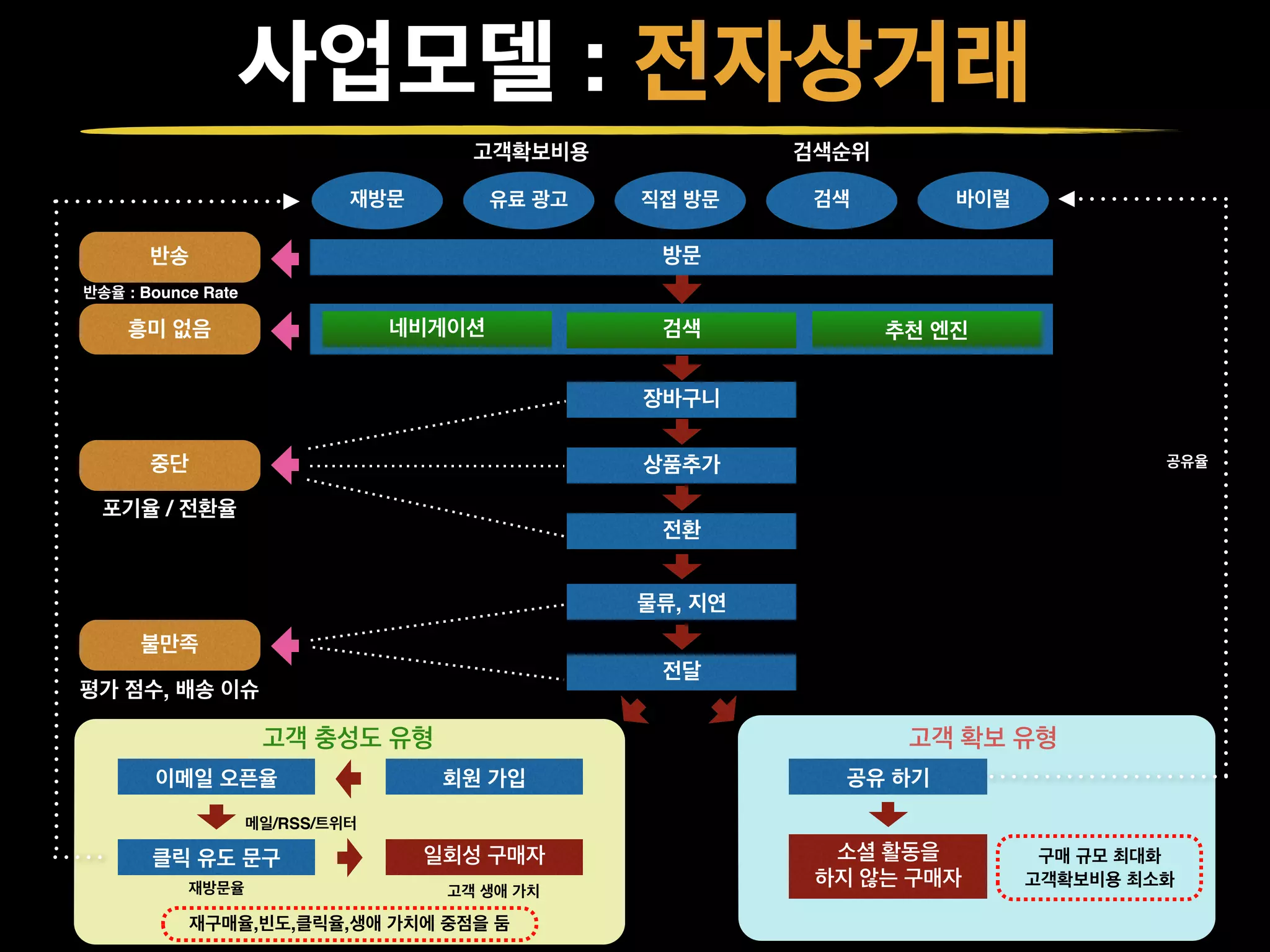 사업모델 : 전자상거래
재방문 유료 광고 직접 방문 검색 바이럴
고객확보비용 검색순위
방문
네비게이션 검색 추천 엔진
장바구니
상품추가
전환
반송
흥미 없음
반송율 : Bounce Rate
중단
포기율 / 전환율
물류, 지연
전달
불만족
평가 점수, 배송 이슈
회원 가입이메일 오픈율
클릭 유도 문구 일회성 구매자
고객 충성도 유형 고객 확보 유형
공유 하기
소셜 활동을
하지 않는 구매자
메일/RSS/트위터
재방문율 고객 생애 가치
재구매율,빈도,클릭율,생애 가치에 중점을 둠
구매 규모 최대화!
고객확보비용 최소화
공유율
 