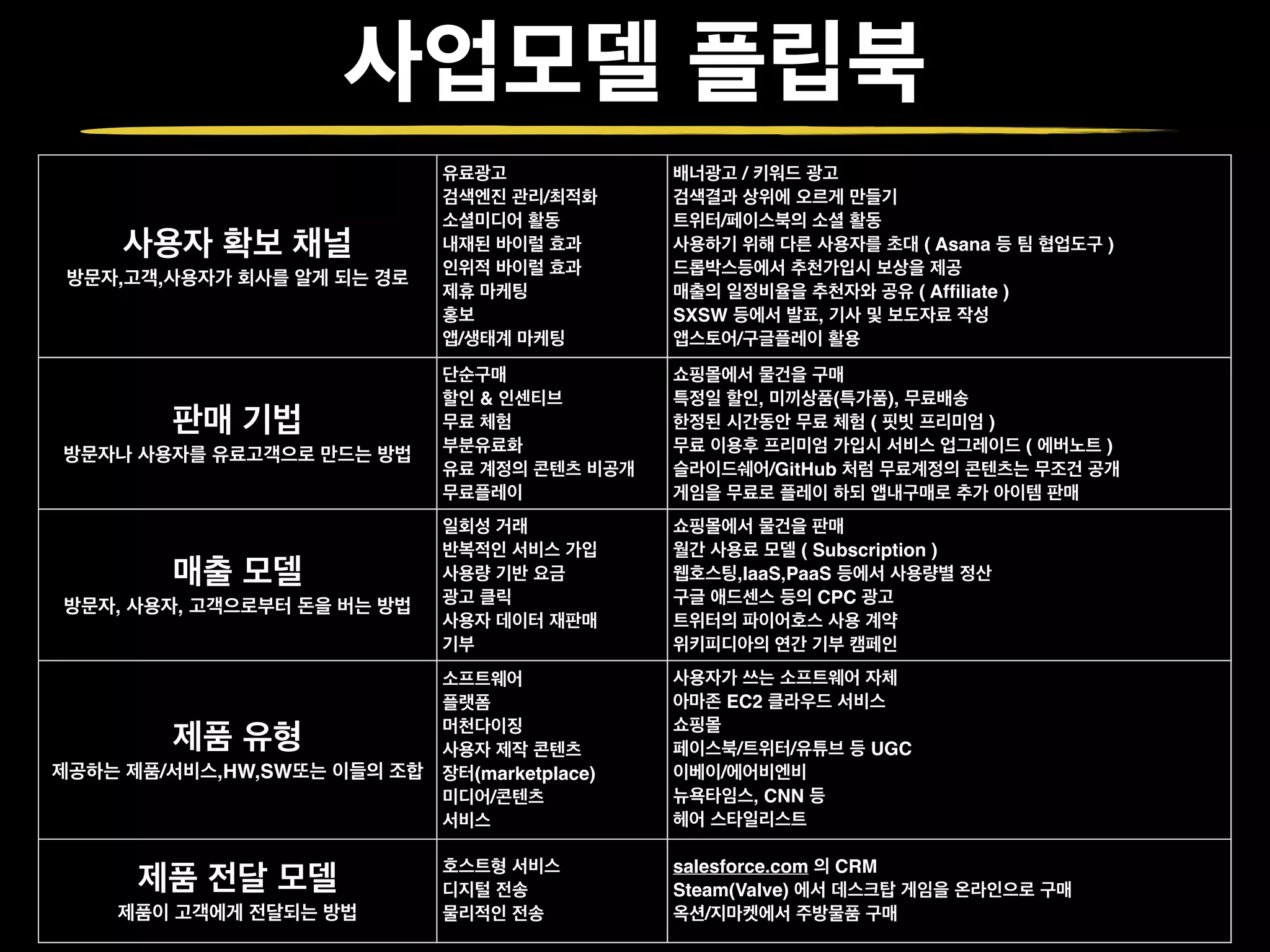 사업모델 플립북
사용자 확보 채널!
방문자,고객,사용자가 회사를 알게 되는 경로
유료광고!
검색엔진 관리/최적화!
소셜미디어 활동!
내재된 바이럴 효과!
인위적 바이럴 효과!
제휴 마케팅!
홍보!
앱/생태계 마케팅
배너광고 / 키워드 광고!
검색결과 상위에 오르게 만들기!
트위터/페이스북의 소셜 활동!
사용하기 위해 다른 사용자를 초대 ( Asana 등 팀 협업도구 )!
드롭박스등에서 추천가입시 보상을 제공!
매출의 일정비율을 추천자와 공유 ( Afﬁliate )!
SXSW 등에서 발표, 기사 및 보도자료 작성!
앱스토어/구글플레이 활용
판매 기법!
방문자나 사용자를 유료고객으로 만드는 방법
단순구매!
할인 & 인센티브!
무료 체험!
부분유료화!
유료 계정의 콘텐츠 비공개!
무료플레이
쇼핑몰에서 물건을 구매!
특정일 할인, 미끼상품(특가품), 무료배송!
한정된 시간동안 무료 체험 ( 핏빗 프리미엄 )!
무료 이용후 프리미엄 가입시 서비스 업그레이드 ( 에버노트 )!
슬라이드쉐어/GitHub 처럼 무료계정의 콘텐츠는 무조건 공개!
게임을 무료로 플레이 하되 앱내구매로 추가 아이템 판매
매출 모델!
방문자, 사용자, 고객으로부터 돈을 버는 방법
일회성 거래!
반복적인 서비스 가입!
사용량 기반 요금!
광고 클릭!
사용자 데이터 재판매!
기부
쇼핑몰에서 물건을 판매!
월간 사용료 모델 ( Subscription )!
웹호스팅,IaaS,PaaS 등에서 사용량별 정산!
구글 애드센스 등의 CPC 광고!
트위터의 파이어호스 사용 계약!
위키피디아의 연간 기부 캠페인
제품 유형!
제공하는 제품/서비스,HW,SW또는 이들의 조합
소프트웨어!
플랫폼!
머천다이징!
사용자 제작 콘텐츠!
장터(marketplace)!
미디어/콘텐츠!
서비스
사용자가 쓰는 소프트웨어 자체!
아마존 EC2 클라우드 서비스!
쇼핑몰!
페이스북/트위터/유튜브 등 UGC!
이베이/에어비엔비 !
뉴욕타임스, CNN 등!
헤어 스타일리스트!
제품 전달 모델!
제품이 고객에게 전달되는 방법
호스트형 서비스!
디지털 전송!
물리적인 전송
salesforce.com 의 CRM!
Steam(Valve) 에서 데스크탑 게임을 온라인으로 구매!
옥션/지마켓에서 주방물품 구매
 