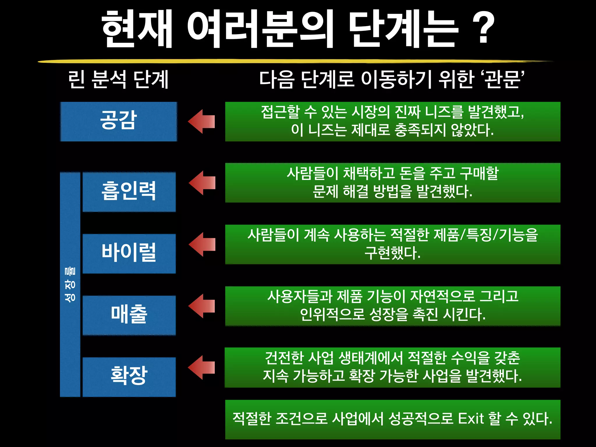 현재 여러분의 단계는 ?
공감
흡인력
바이럴
매출
확장
성장률
린 분석 단계 다음 단계로 이동하기 위한 ‘관문’
접근할 수 있는 시장의 진짜 니즈를 발견했고,  
이 니즈는 제대로 충족되지 않았다.
사람들이 채택하고 돈을 주고 구매할
문제 해결 방법을 발견했다.
사람들이 계속 사용하는 적절한 제품/특징/기능을
구현했다.
사용자들과 제품 기능이 자연적으로 그리고
인위적으로 성장을 촉진 시킨다.
건전한 사업 생태계에서 적절한 수익을 갖춘
지속 가능하고 확장 가능한 사업을 발견했다.
적절한 조건으로 사업에서 성공적으로 Exit 할 수 있다.
 