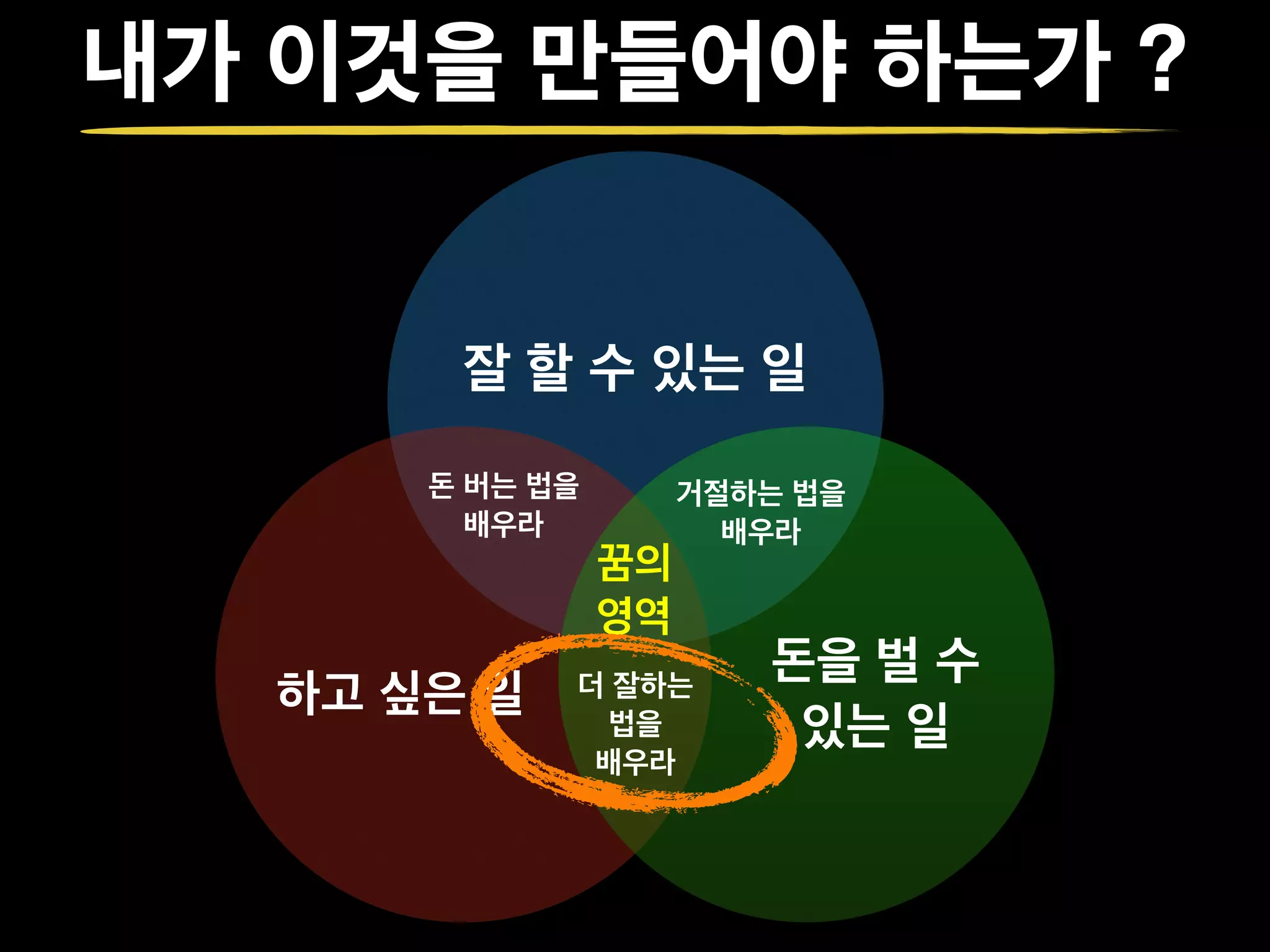 내가 이것을 만들어야 하는가 ?
잘 할 수 있는 일
하고 싶은 일
돈을 벌 수 !
있는 일
돈 버는 법을!
배우라
거절하는 법을!
배우라
더 잘하는 !
법을!
배우라
꿈의!
영역
 