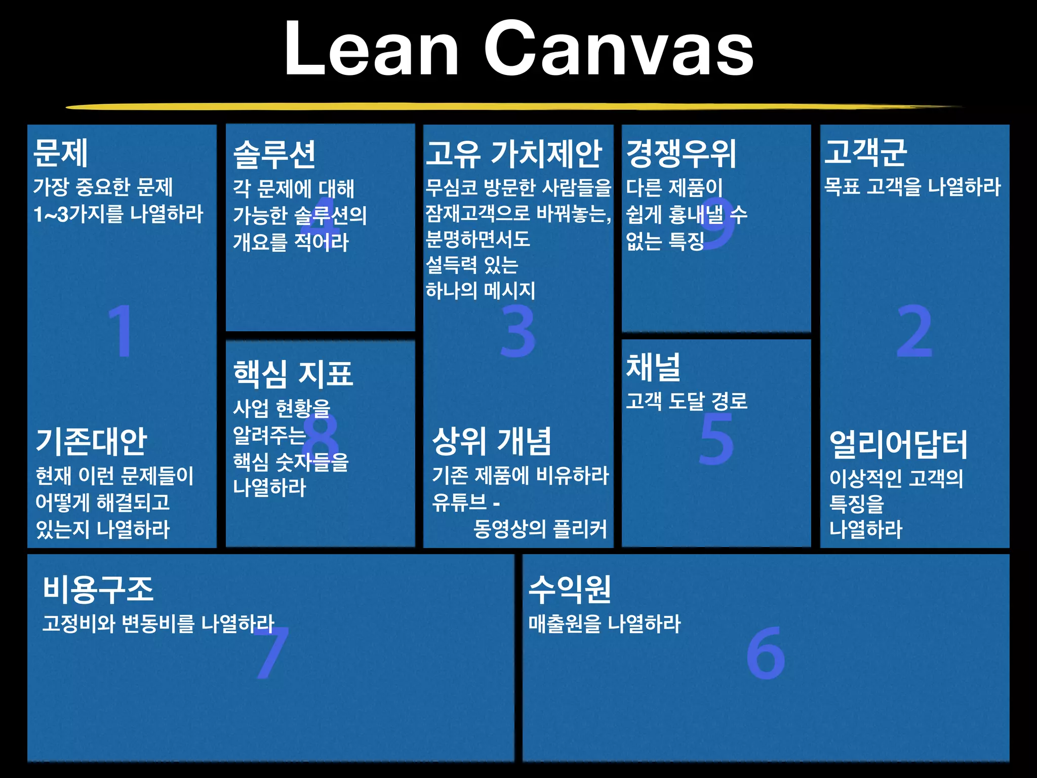 Lean Canvas
1
문제!
가장 중요한 문제!
1~3가지를 나열하라
기존대안!
현재 이런 문제들이!
어떻게 해결되고 !
있는지 나열하라
4
솔루션!
각 문제에 대해 !
가능한 솔루션의 !
개요를 적어라
8
핵심 지표!
사업 현황을 !
알려주는 !
핵심 숫자들을 !
나열하라
3
고유 가치제안!
무심코 방문한 사람들을  
잠재고객으로 바꿔놓는,!
분명하면서도  
설득력 있는!
하나의 메시지
상위 개념!
기존 제품에 비유하라!
유튜브 - !
동영상의 플리커
9
경쟁우위!
다른 제품이 !
쉽게 흉내낼 수!
없는 특징
5
채널!
고객 도달 경로
2
고객군!
목표 고객을 나열하라
얼리어답터!
이상적인 고객의 !
특징을!
나열하라
7
비용구조!
고정비와 변동비를 나열하라
6
수익원!
매출원을 나열하라
 