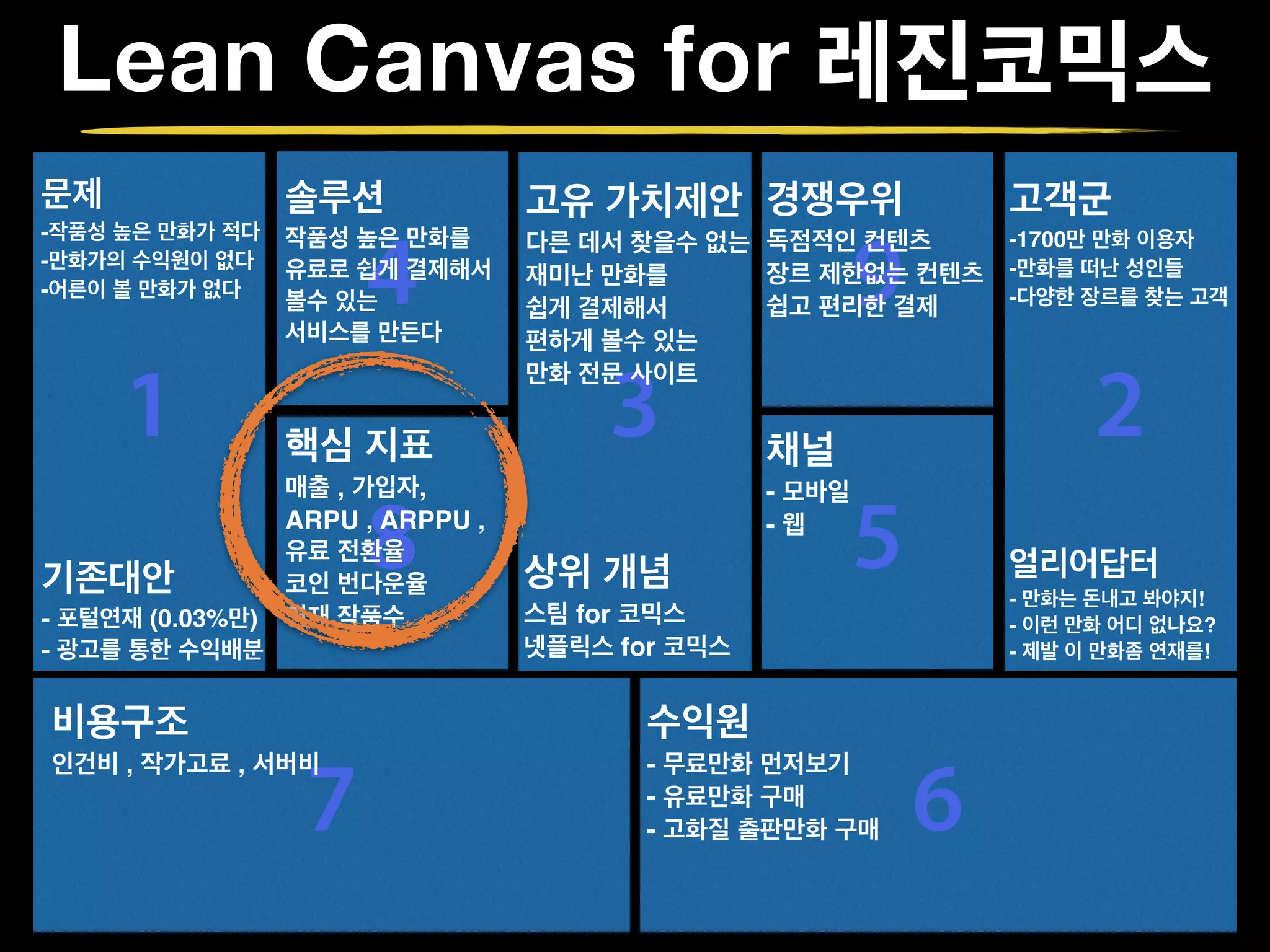 Lean Canvas for 레진코믹스
1
문제!
-작품성 높은 만화가 적다 
-만화가의 수익원이 없다!
-어른이 볼 만화가 없다 4
솔루션!
작품성 높은 만화를!
유료로 쉽게 결제해서!
볼수 있는 !
서비스를 만든다
8
핵심 지표!
매출 , 가입자,!
ARPU , ARPPU , !
유료 전환율!
코인 번다운율!
연재 작품수!
3
고유 가치제안!
다른 데서 찾을수 없는!
재미난 만화를 !
쉽게 결제해서 !
편하게 볼수 있는 !
만화 전문 사이트
9
경쟁우위!
독점적인 컨텐츠!
장르 제한없는 컨텐츠!
쉽고 편리한 결제
5
채널!
- 모바일!
- 웹
2
고객군!
-1700만 만화 이용자!
-만화를 떠난 성인들!
-다양한 장르를 찾는 고객
7
비용구조!
인건비 , 작가고료 , 서버비
6
수익원!
- 무료만화 먼저보기!
- 유료만화 구매!
- 고화질 출판만화 구매
기존대안!
- 포털연재 (0.03%만)!
- 광고를 통한 수익배분
얼리어답터!
- 만화는 돈내고 봐야지!!
- 이런 만화 어디 없나요?!
- 제발 이 만화좀 연재를!
상위 개념!
스팀 for 코믹스!
넷플릭스 for 코믹스
 