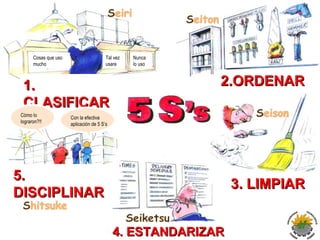 Cosas que uso
mucho

Tal vez
usare

1.
CLASIFICAR
Cómo lo
lograron?!!

Nunca
lo uso

2.ORDENAR

Con la efectiva
aplicación de 5 S’s

5.
DISCIPLINAR

3. LIMPIAR
4. ESTANDARIZAR

 