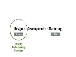 Design => Development => Marketing
Research

Data

Metrics
Conversion Rates
Results

 