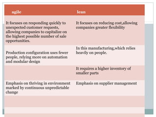 agile lean
It focuses on responding quickly to
unexpected customer requests,
allowing companies to capitalize on
the highest possible number of sale
opportunities.
It focuses on reducing cost,allowing
companies greater flexibility
Production configuration uses fewer
people, relying more on automation
and modular design
In this manufacturing,which relies
heavily on people.
It requires a higher inventory of
smaller parts
Emphasis on thriving in environment
marked by continuous unpredictable
change
Emphasis on supplier management
 