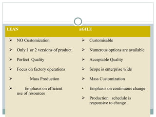 LEAN aGILE
 NO Customization
 Only 1 or 2 versions of product.
 Perfect Quality
 Focus on factory operations
 Mass Production
 Emphasis on efficient
use of resources
 Customisable
 Numerous options are available
 Acceptable Quality
 Scope is enterprise wide
 Mass Customization
 Emphasis on continuous change
 Production schedule is
responsive to change
 