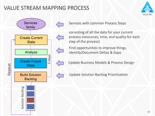 AGILE ME
VALUE STREAM MAPPING PROCESS
12
Services
family
Create Current
State
Analyze
Build Solution
Backlog
Create Future
State
SolutionBacklog
Repeat
3days
Services with common Process Steps
consisting of all the data for your current
process (resources, time, and quality for each
step of the process)
Find opportunities to improve things.
Identify/Document Deltas & Gaps
Update Business Models & Process Design
Update Solution Backlog Prioritization
 