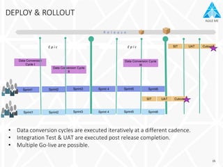 AGILE ME
DEPLOY & ROLLOUT
15
E p i c E p i c SIT UAT
Data Conversion
Cycle I
Data Conversion Cycle
II
Sprint2 Sprint3 Sprint5 Sprint6Sprint1 Sprint 4
R e l e a s e
• Data conversion cycles are executed iteratively at a different cadence.
• Integration Test & UAT are executed post release completion.
• Multiple Go-live are possible.
Data Conversion Cycle
III
Sprint2 Sprint3 Sprint5 Sprint6Sprint1 Sprint 4
Cutover
SIT UAT Cutover
 